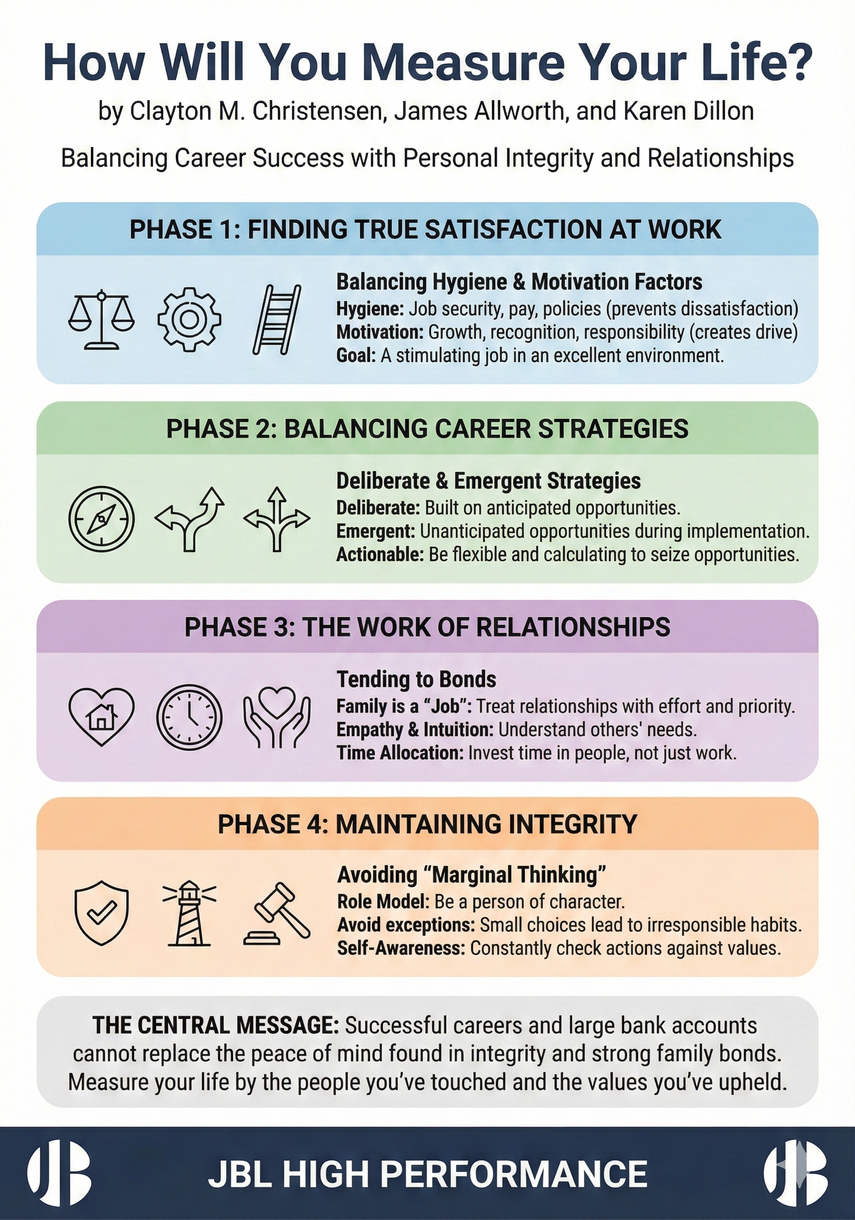 Measuring Life: Career, Integrity & Relationships